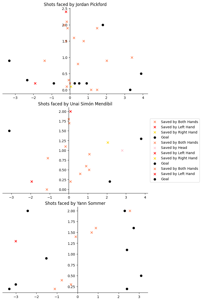 maps of saves by some keepers